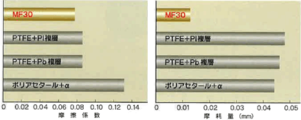 MF30諸性質