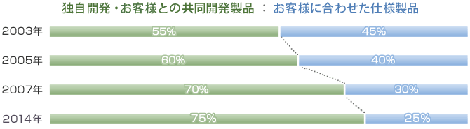 受注形態の割合図